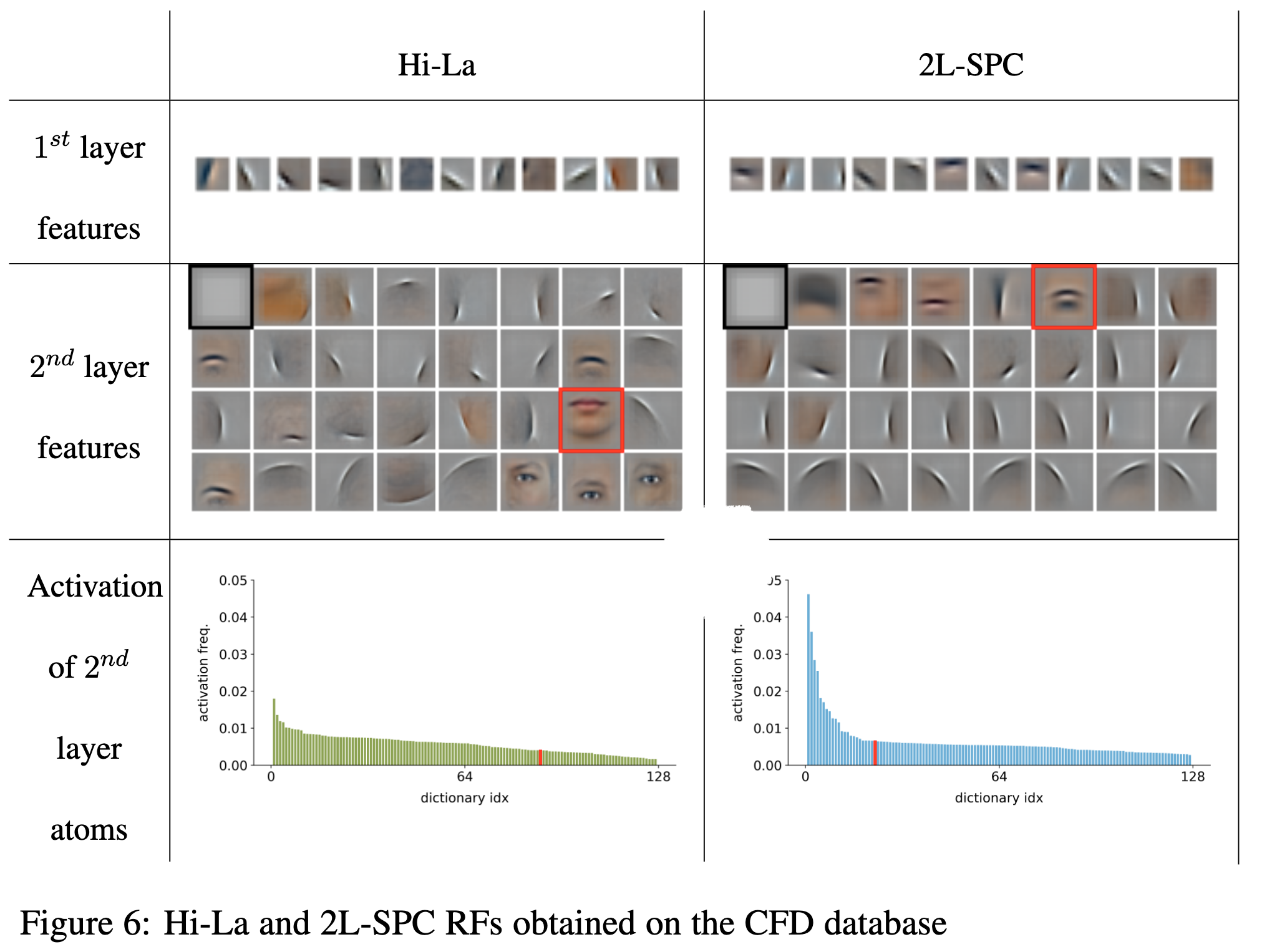 Effect of top-down connections in Hierarchical Sparse Coding | Laurent ...
