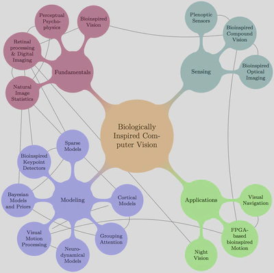 Mindmap of the book contents. Cross-links between chapters have been indicated as thin lines.