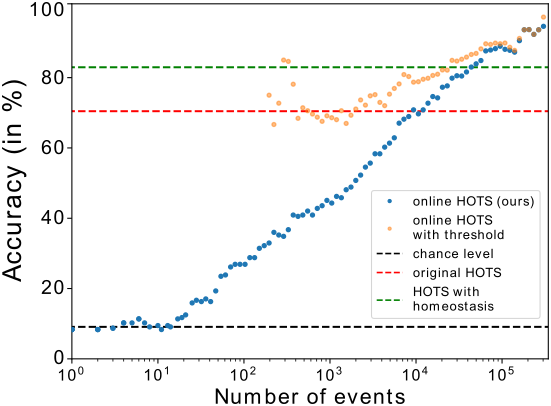 Preformance of the algorithm on the DVSgesture dataset. For this gesture recognition task, the online HOTS accuracy remains close to the chance level for about 100 events. More evidence needs to be accumulated, and then the accuracy increases monotonically, outperforming the previous method after about 10.000 events (at an average of 9.3% of the number of events in the sample).
