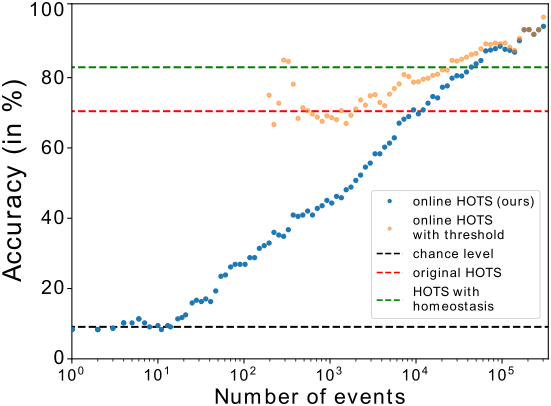 Performance of the algorithm on the DVSgesture dataset. For this gesture recognition task, the online HOTS accuracy remains close to the chance level for about 100 events. More evidence needs to be accumulated, and then the accuracy increases monotonically, outperforming the previous method after about 10.000 events (at an average of 9.3% of the number of events in the sample).