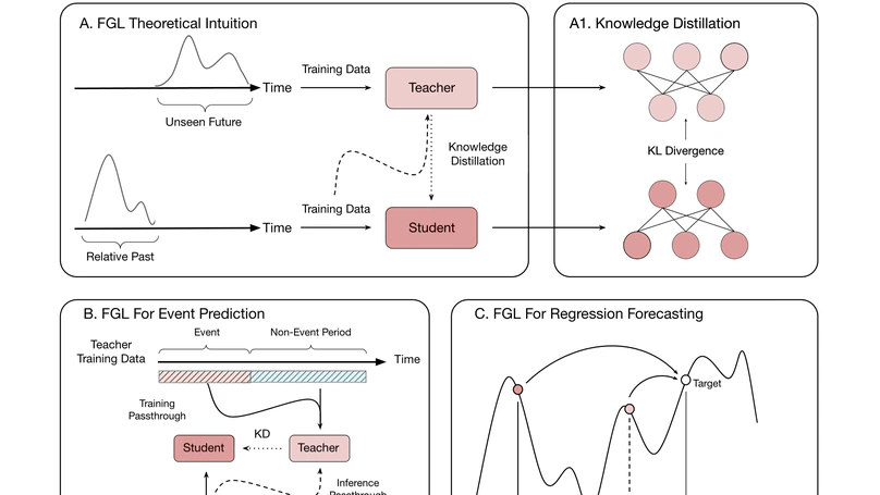 A Predictive Approach to Enhance Time-Series Forecasting