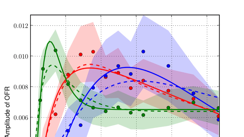 Decoding the population dynamics underlying ocular following response using a probabilistic framework