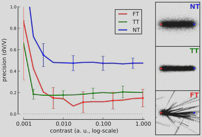 Figure 3: To explore the state-space of the dynamical system, we simulated motion-based prediction for a simple small dot (size 2.5% of a spatial period) moving horizontally from the left to the right of the screen. We tested different levels of sensory noise with respect to different levels of internal noise, that is, to different values of the strength of prediction. *(Right)* Results show the emergence of different states for different prediction precisions: a regime when prediction is weak and which shows high tracking error and variability (No Tracking - NT), a phase for intermediate values of prediction strength (as in Figure 1) exhibiting a low tracking error and low variability in the tracking phase (True Tracking - TT) and finally a phase corresponding to higher precisions with relatively efficient mean detection but high variability (False Tracking - FT). We give 3 representative examples of the emerging states at one contrast level (C = 0.1) with starting (red) and ending (blue) points and respectively NT, TT and FT by showing inferred trajectories for each trial. *(Left)* We define tracking error as the ratio between detected speed and target speed and we plot it with respect to the stimulus contrast as given by the inverse of sensory noise. Error bars give the variability in tracking error as averaged over 20 trials. As prediction strength increases, there is a transition from smooth contrast response function (NT) to more binary responses (TT and FT).