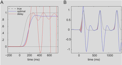 **(A)** This figure reports the response of predictive processing during the simulation of pursuit initiation, using a single sweep of a visual target, while compensating for sensory motor delays. Here, we see horizontal excursions of oculomotor angle (red line). One can see clearly the initial displacement of the target that is suppressed by action after a few hundred milliseconds. Additionally, we illustrate the effects of assuming wrong sensorimotor delays on pursuit initiation. Under pure sensory delays (blue dotted line), one can see clearly the delay in sensory predictions, in relation to the true inputs. With pure motor delays (blue dashed line) and with combined sensorimotor delays (blue line) there is a failure of optimal control with oscillatory fluctuations in oculomotor trajectories, which may become unstable. **(B)** This figure reports the simulation of smooth pursuit when the target motion is hemi-sinusoidal, as would happen for a pendulum that would be stopped at each half cycle left of the vertical (broken black lines in the lower-right panel). We report the horizontal excursions of oculomotor angle. The generative model used here has been equipped with a second hierarchical level that contains hidden states, modeling latent periodic behavior of the (hidden) causes of target motion. With this addition, the improvement in pursuit accuracy apparent at the onset of the second cycle of motion is observed (pink shaded area), similar to psychophysical experimentss.