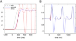 Active inference, eye movements and oculomotor delays