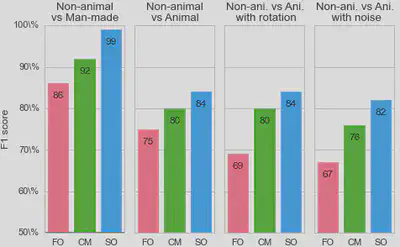 Classification results. To quantify the difference in low-level feature statistics across categories (see Figure~3, we used a standard Support Vector Machine (SVM) classifier to measure how each representation affected the classifier's reliability for identifying the image category. For each individual image, we constructed a vector of features as either (FO) the histogram of first-order statistics as the histogram of edges' orientations, (CM) the chevron map subset of the second-order statistics, (i.e., the two-dimensional histogram of relative orientation and azimuth; see Figure 2 ), or (SO) the full, four-dimensional histogram of second-order statistics (i.e., all parameters of the edge co-occurrences). We gathered these vectors for each different class of images and report here the results of the SVM classifier using an F1 score (50\% represents chance level). While it was expected that differences would be clear between non-animal natural images versus laboratory (man-made) images, results are still quite high for classifying animal images versus non-animal natural images, and are in the range reported by~\citet{Serre07} (F1 score of 80\% for human observers and 82\% for their model), even using the CM features alone. We further extend this results to the psychophysical results of Serre et al. (2007) in Figure 5.
