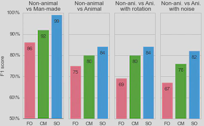 Classification results. To quantify the difference in low-level feature statistics across categories (see Figure~3, we used a standard Support Vector Machine (SVM) classifier to measure how each representation affected the classifier's reliability for identifying the image category. For each individual image, we constructed a vector of features as either (FO) the histogram of first-order statistics as the histogram of edges' orientations, (CM) the chevron map subset of the second-order statistics, (i.e., the two-dimensional histogram of relative orientation and azimuth; see Figure 2 ), or (SO) the full, four-dimensional histogram of second-order statistics (i.e., all parameters of the edge co-occurrences). We gathered these vectors for each different class of images and report here the results of the SVM classifier using an F1 score (50\% represents chance level). While it was expected that differences would be clear between non-animal natural images versus laboratory (man-made) images, results are still quite high for classifying animal images versus non-animal natural images, and are in the range reported by~\citet{Serre07} (F1 score of 80\% for human observers and 82\% for their model), even using the CM features alone. We further extend this results to the psychophysical results of Serre et al. (2007) in Figure 5.